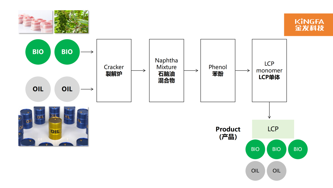 國內(nèi)首家！金發(fā)科技成功推出生物基LCP生物基材料技術(shù)研發(fā)